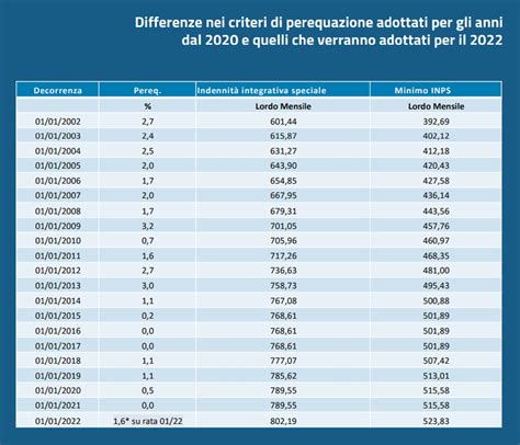 inps tabelle circolari